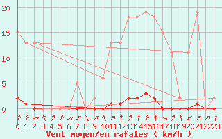 Courbe de la force du vent pour Berson (33)