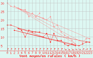 Courbe de la force du vent pour Ernage (Be)