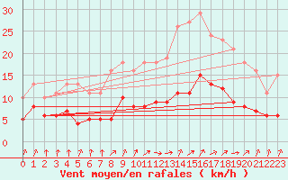 Courbe de la force du vent pour Bulson (08)