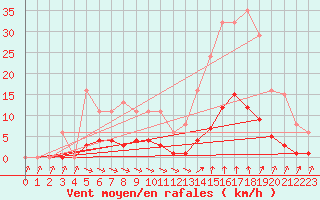 Courbe de la force du vent pour Als (30)