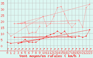 Courbe de la force du vent pour Lamballe (22)