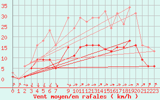 Courbe de la force du vent pour La Chapelle-Montreuil (86)