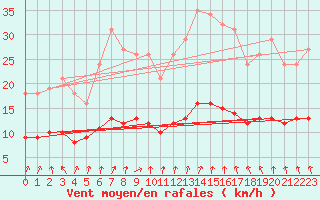 Courbe de la force du vent pour Bois-de-Villers (Be)
