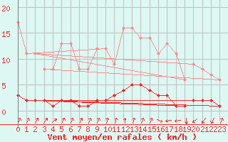 Courbe de la force du vent pour Auffargis (78)