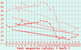 Courbe de la force du vent pour Ernage (Be)