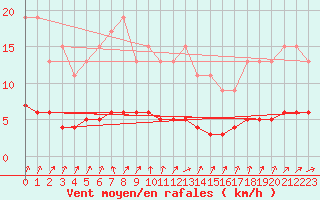 Courbe de la force du vent pour Beerse (Be)