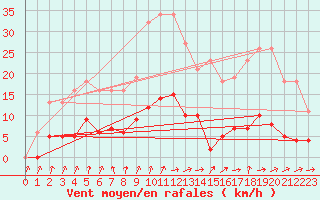 Courbe de la force du vent pour Coulommes-et-Marqueny (08)