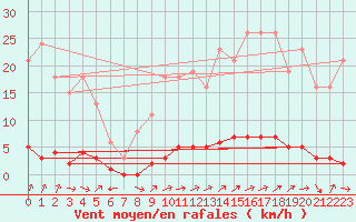 Courbe de la force du vent pour Chaptuzat (63)