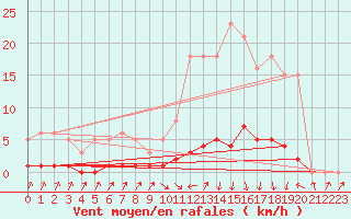 Courbe de la force du vent pour Herserange (54)