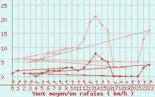 Courbe de la force du vent pour Herserange (54)