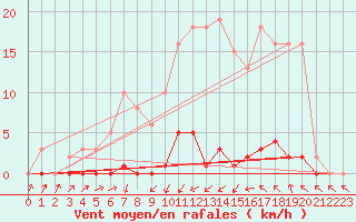 Courbe de la force du vent pour Roujan (34)