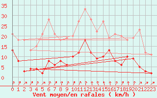 Courbe de la force du vent pour Roncesvalles