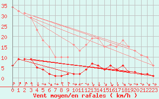 Courbe de la force du vent pour Miribel-les-Echelles (38)