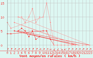 Courbe de la force du vent pour Beaumont du Ventoux (Mont Serein - Accueil) (84)