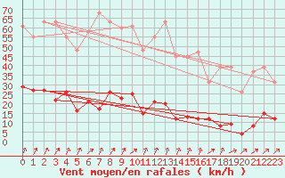 Courbe de la force du vent pour Lans-en-Vercors (38)