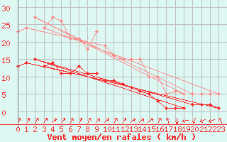 Courbe de la force du vent pour La Chapelle (03)