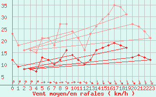 Courbe de la force du vent pour Bulson (08)