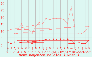 Courbe de la force du vent pour Lasfaillades (81)