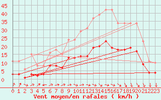 Courbe de la force du vent pour Valleroy (54)