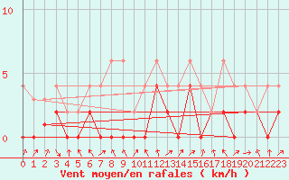 Courbe de la force du vent pour Ebnat-Kappel