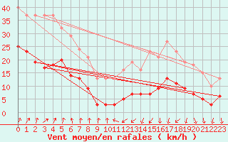 Courbe de la force du vent pour Brion (38)