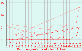Courbe de la force du vent pour Herbault (41)