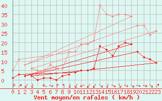 Courbe de la force du vent pour Cabris (13)