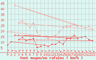 Courbe de la force du vent pour Bonnecombe - Les Salces (48)