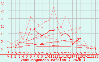 Courbe de la force du vent pour Bridel (Lu)