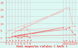 Courbe de la force du vent pour Challes-les-Eaux (73)