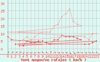 Courbe de la force du vent pour Lemberg (57)