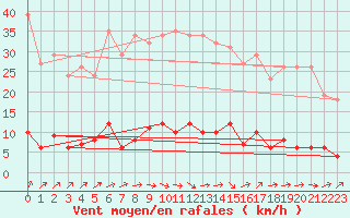 Courbe de la force du vent pour Douzens (11)