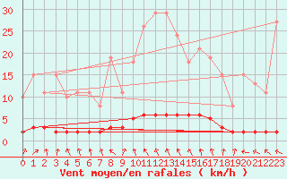 Courbe de la force du vent pour Lasfaillades (81)