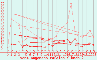 Courbe de la force du vent pour Bannay (18)