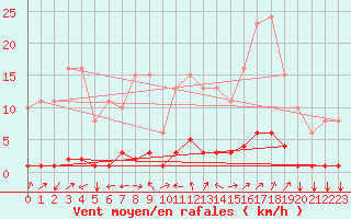 Courbe de la force du vent pour Srzin-de-la-Tour (38)