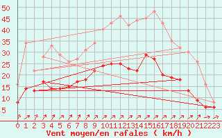 Courbe de la force du vent pour Ernage (Be)