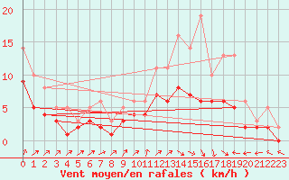 Courbe de la force du vent pour Izegem (Be)