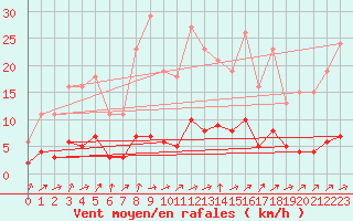 Courbe de la force du vent pour Trgueux (22)