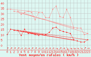 Courbe de la force du vent pour Trgueux (22)