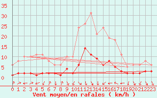 Courbe de la force du vent pour Als (30)