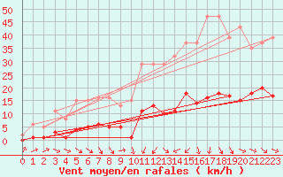 Courbe de la force du vent pour Als (30)