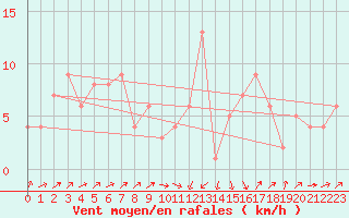 Courbe de la force du vent pour Gijon