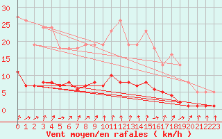 Courbe de la force du vent pour Herserange (54)