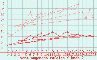 Courbe de la force du vent pour Bouligny (55)