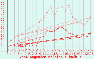 Courbe de la force du vent pour Recoubeau (26)