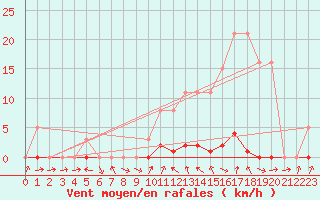 Courbe de la force du vent pour Thomery (77)