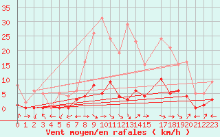 Courbe de la force du vent pour Montalbn