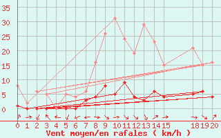 Courbe de la force du vent pour Montalbn