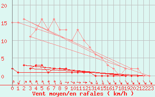 Courbe de la force du vent pour Herbault (41)