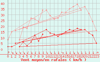 Courbe de la force du vent pour Brzins (38)